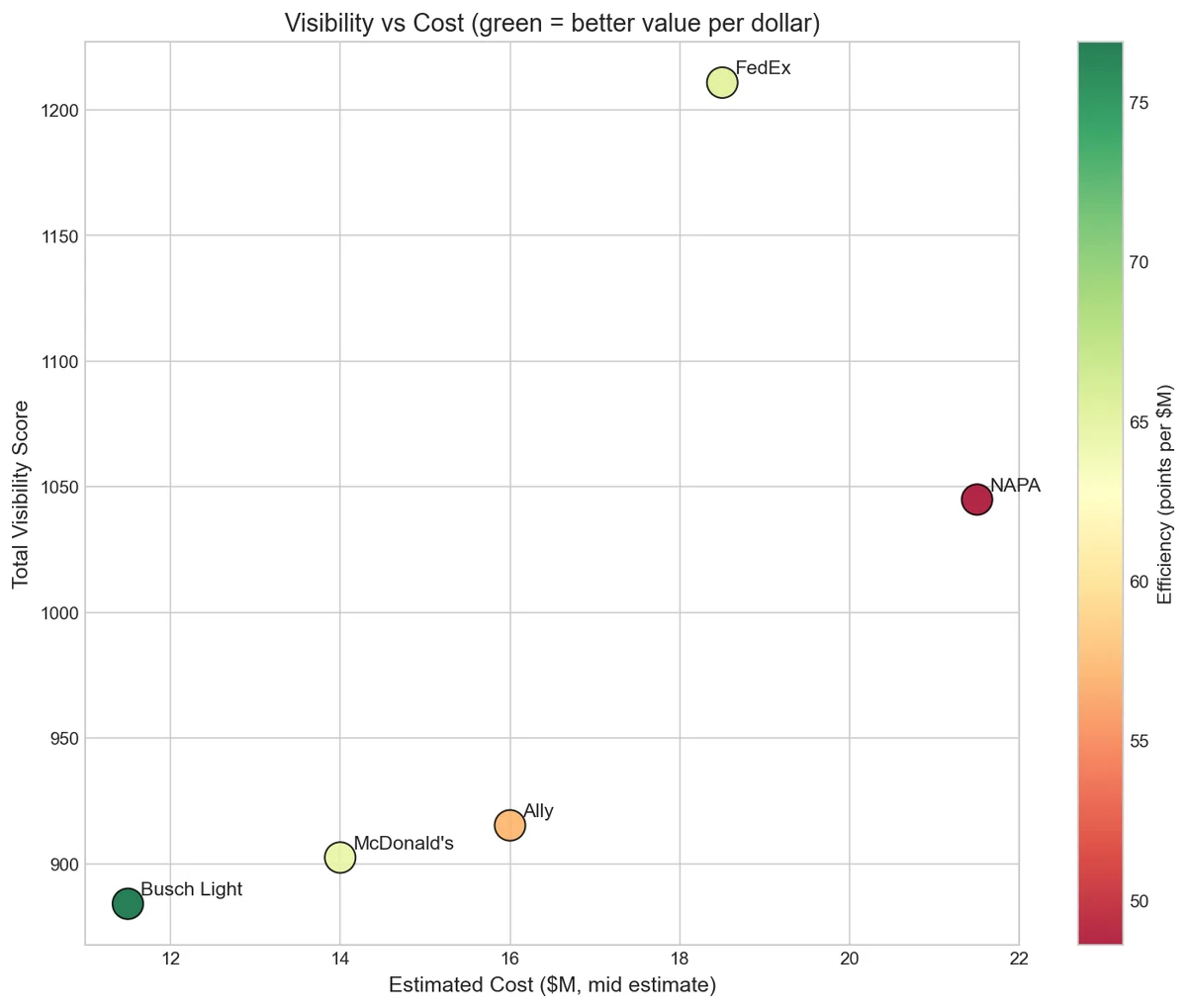 Scatter plot of total visibility score against estimated cost for five sponsors, each point coloured by efficiency. FedEx sits highest for visibility at the expensive end, Busch Light lowest for visibility but cheapest and the greenest point on the chart.