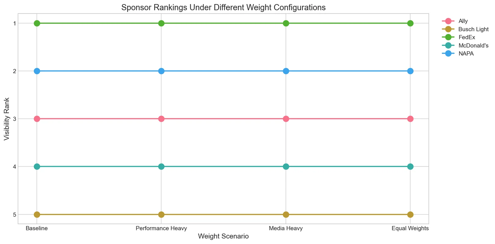 Line chart of each sponsor's visibility rank under four weight scenarios: baseline, performance heavy, media heavy and equal weights. All five lines are flat, so no sponsor changes position.
