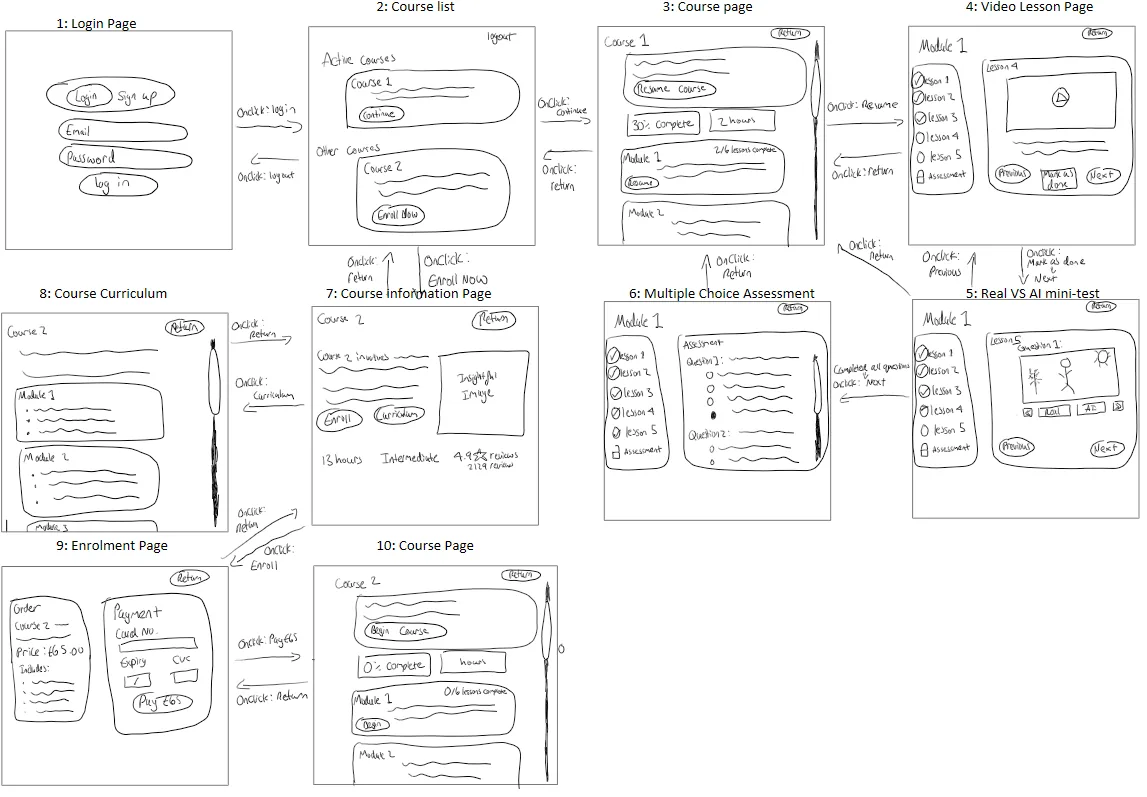 The hand-drawn low-fidelity prototype: ten sketched screens covering login, course list, course page, video lesson, real-versus-AI mini-test, assessment, curriculum and enrolment, joined by labelled arrows describing each click.